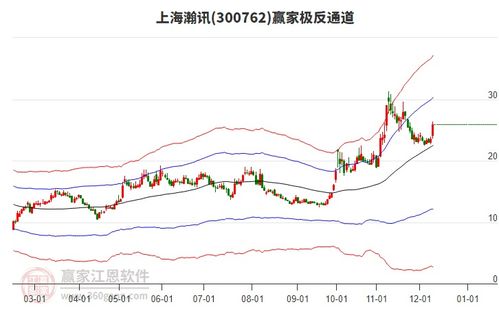 300762上海瀚訊周二漲幅9.99 ,近半個(gè)月跌幅2.82