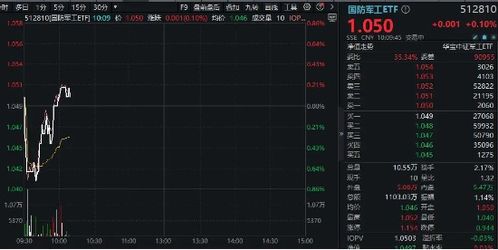低空經(jīng)濟(jì)強(qiáng)勢反彈,上海瀚訊 廣聯(lián)航空漲超4 國防軍工etf 512810 拉升翻紅