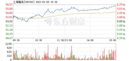 上海瀚訊1月20日盤中漲幅達(dá)5