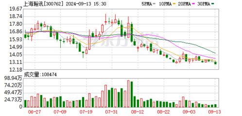 大宗交易 機(jī)構(gòu)賬戶賣出上海瀚訊999.99萬(wàn)元 09 13